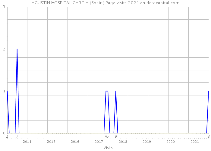 AGUSTIN HOSPITAL GARCIA (Spain) Page visits 2024 