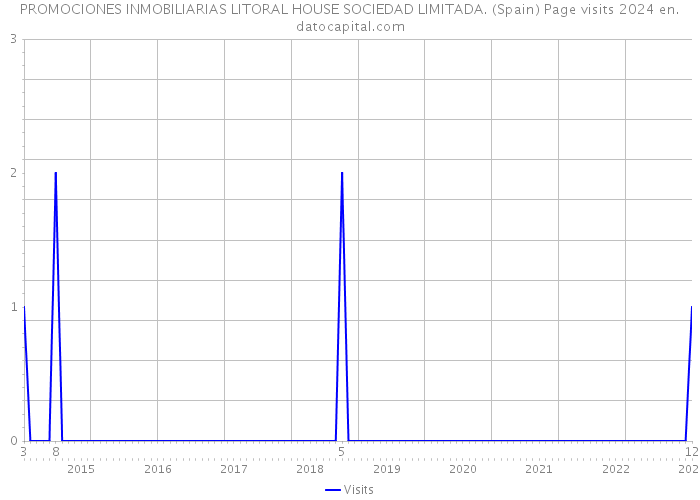 PROMOCIONES INMOBILIARIAS LITORAL HOUSE SOCIEDAD LIMITADA. (Spain) Page visits 2024 