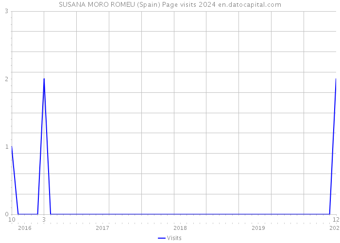 SUSANA MORO ROMEU (Spain) Page visits 2024 