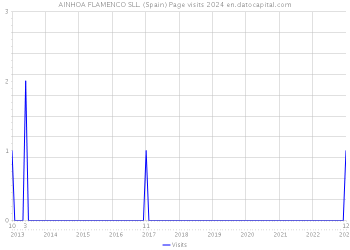AINHOA FLAMENCO SLL. (Spain) Page visits 2024 