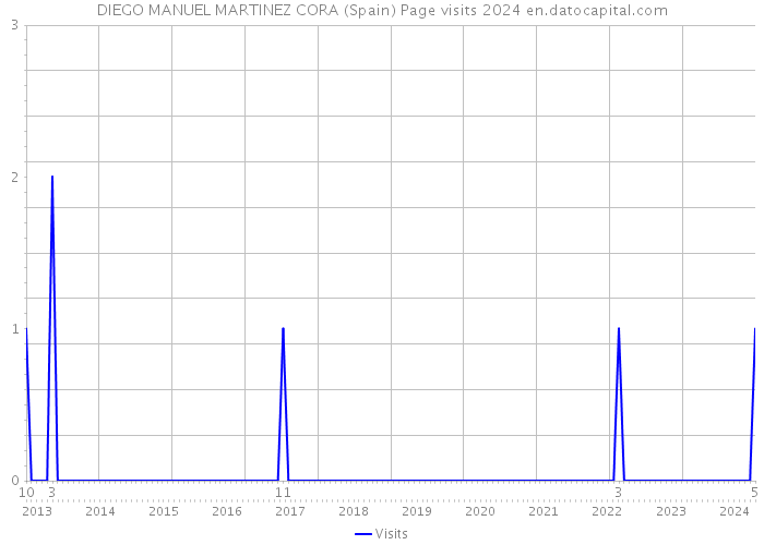 DIEGO MANUEL MARTINEZ CORA (Spain) Page visits 2024 