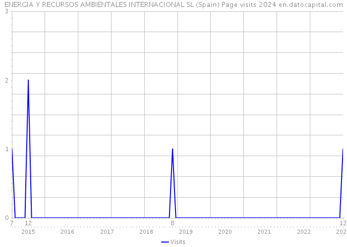 ENERGIA Y RECURSOS AMBIENTALES INTERNACIONAL SL (Spain) Page visits 2024 