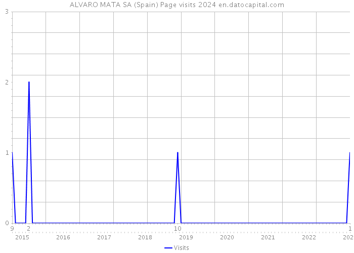 ALVARO MATA SA (Spain) Page visits 2024 