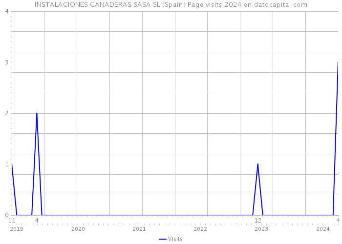 INSTALACIONES GANADERAS SASA SL (Spain) Page visits 2024 