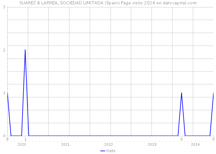 SUAREZ & LARREA, SOCIEDAD LIMITADA (Spain) Page visits 2024 