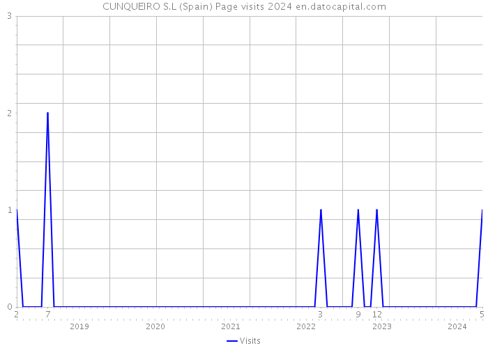 CUNQUEIRO S.L (Spain) Page visits 2024 