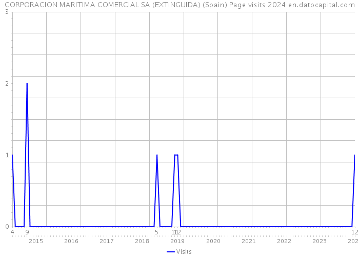 CORPORACION MARITIMA COMERCIAL SA (EXTINGUIDA) (Spain) Page visits 2024 