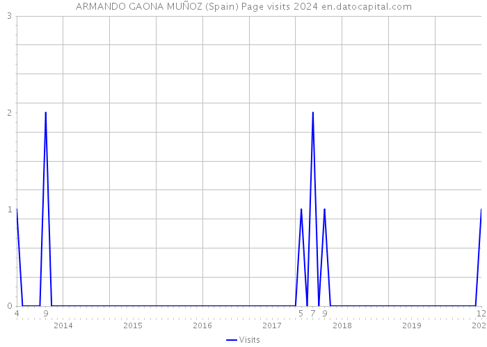 ARMANDO GAONA MUÑOZ (Spain) Page visits 2024 