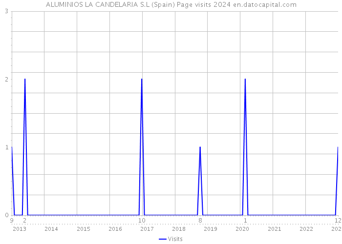 ALUMINIOS LA CANDELARIA S.L (Spain) Page visits 2024 