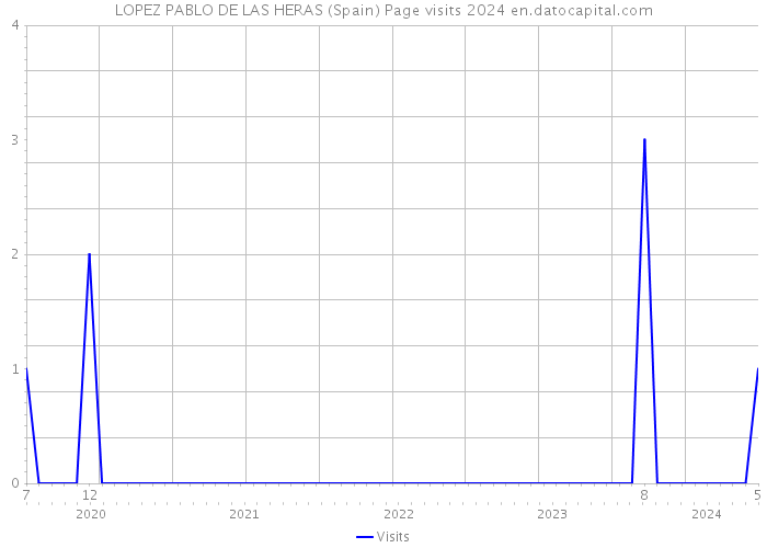LOPEZ PABLO DE LAS HERAS (Spain) Page visits 2024 