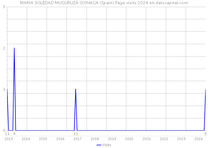 MARIA SOLEDAD MUGURUZA OXINAGA (Spain) Page visits 2024 