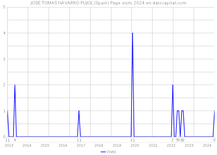 JOSE TOMAS NAVARRO PUJOL (Spain) Page visits 2024 