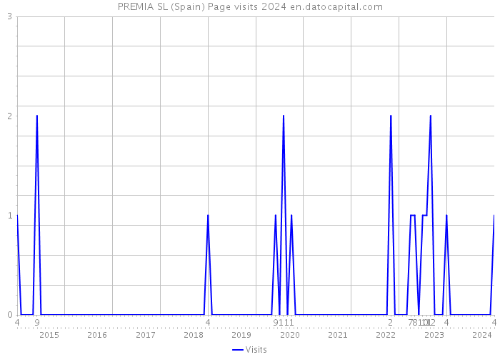 PREMIA SL (Spain) Page visits 2024 
