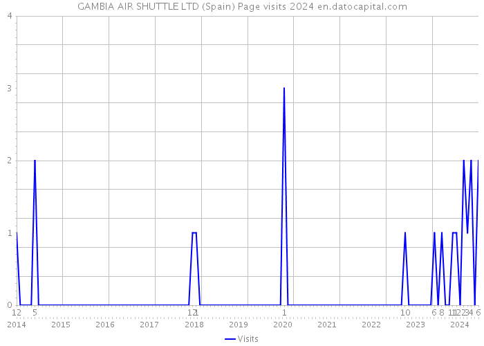 GAMBIA AIR SHUTTLE LTD (Spain) Page visits 2024 