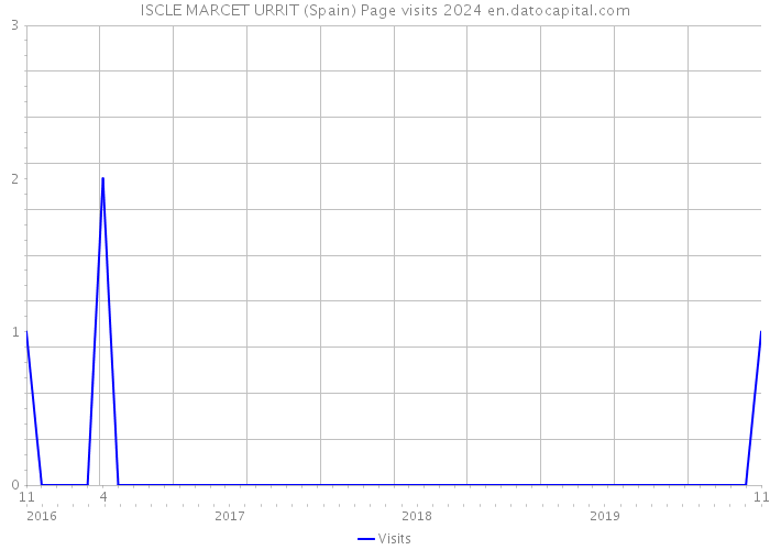 ISCLE MARCET URRIT (Spain) Page visits 2024 