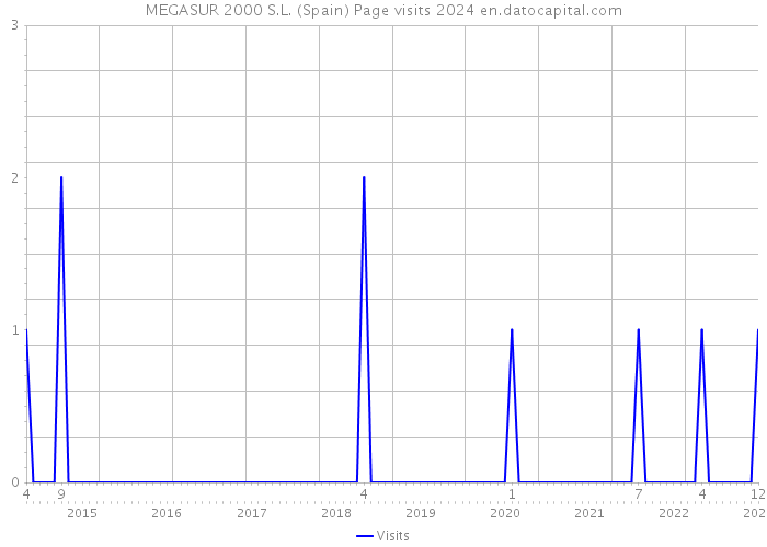 MEGASUR 2000 S.L. (Spain) Page visits 2024 
