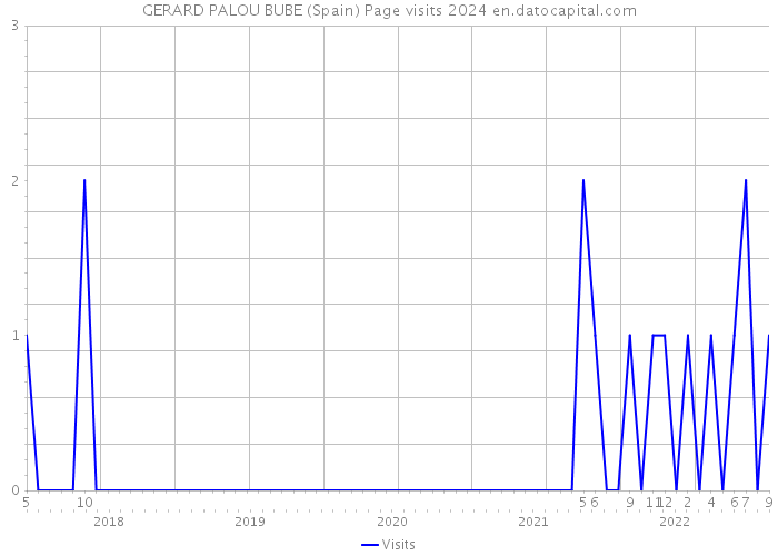 GERARD PALOU BUBE (Spain) Page visits 2024 