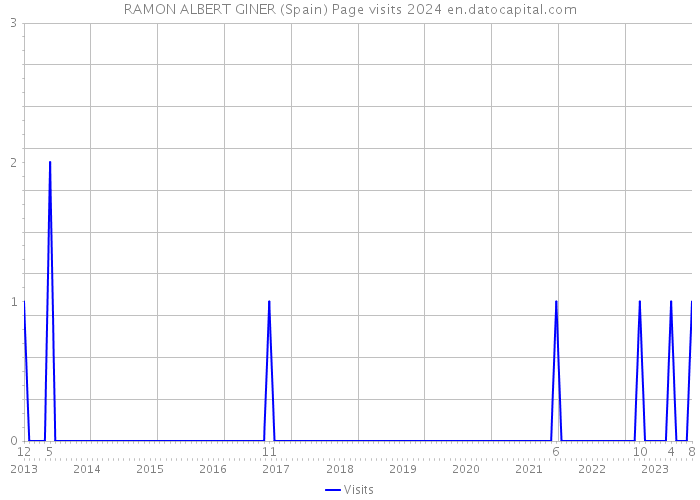 RAMON ALBERT GINER (Spain) Page visits 2024 