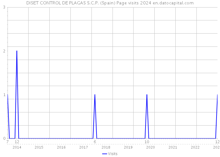 DISET CONTROL DE PLAGAS S.C.P. (Spain) Page visits 2024 