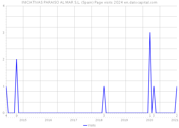 INICIATIVAS PARAISO AL MAR S.L. (Spain) Page visits 2024 