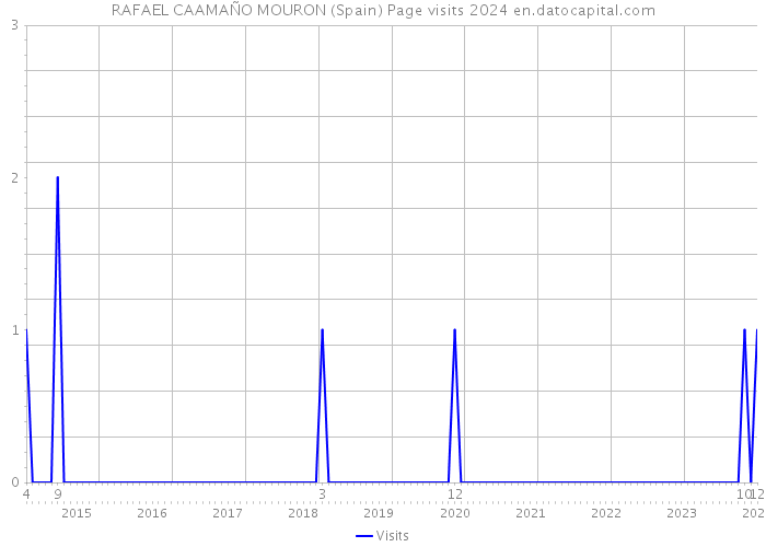 RAFAEL CAAMAÑO MOURON (Spain) Page visits 2024 