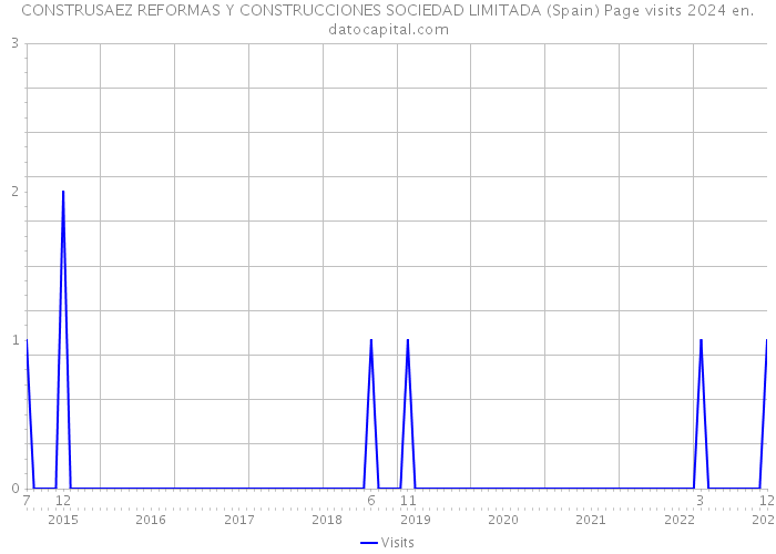 CONSTRUSAEZ REFORMAS Y CONSTRUCCIONES SOCIEDAD LIMITADA (Spain) Page visits 2024 