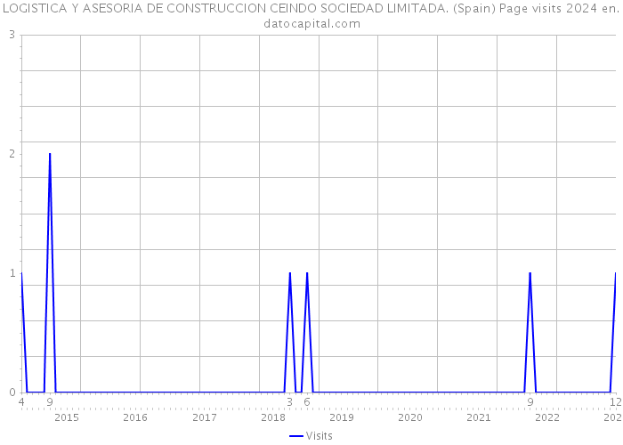 LOGISTICA Y ASESORIA DE CONSTRUCCION CEINDO SOCIEDAD LIMITADA. (Spain) Page visits 2024 