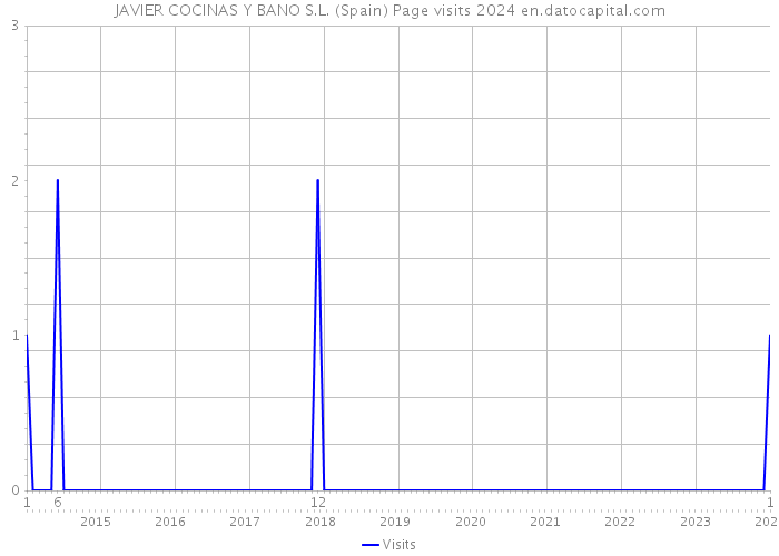 JAVIER COCINAS Y BANO S.L. (Spain) Page visits 2024 