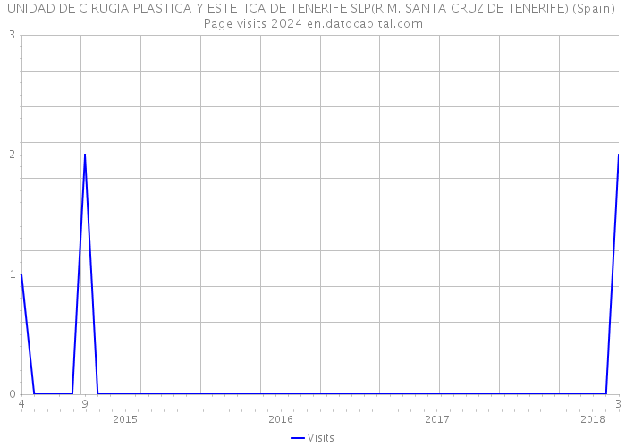 UNIDAD DE CIRUGIA PLASTICA Y ESTETICA DE TENERIFE SLP(R.M. SANTA CRUZ DE TENERIFE) (Spain) Page visits 2024 