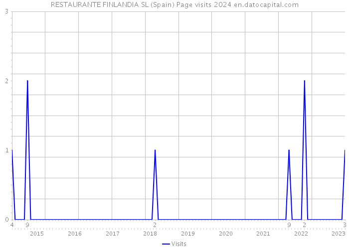 RESTAURANTE FINLANDIA SL (Spain) Page visits 2024 