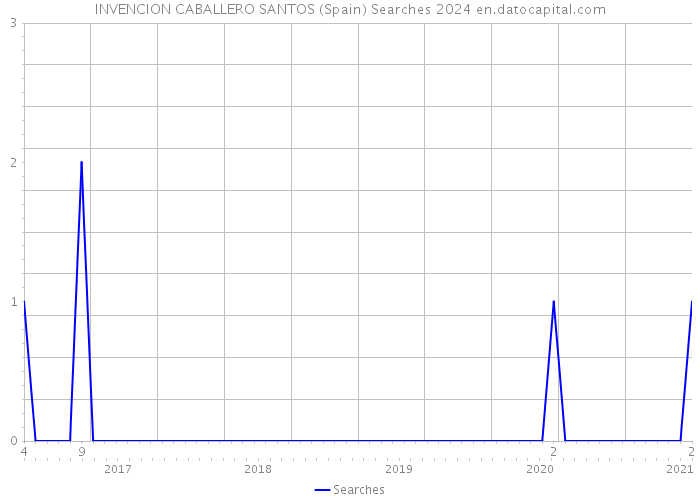 INVENCION CABALLERO SANTOS (Spain) Searches 2024 