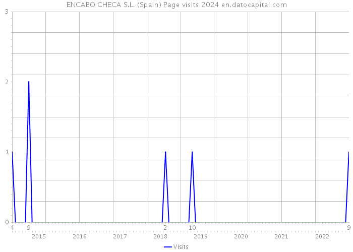 ENCABO CHECA S.L. (Spain) Page visits 2024 