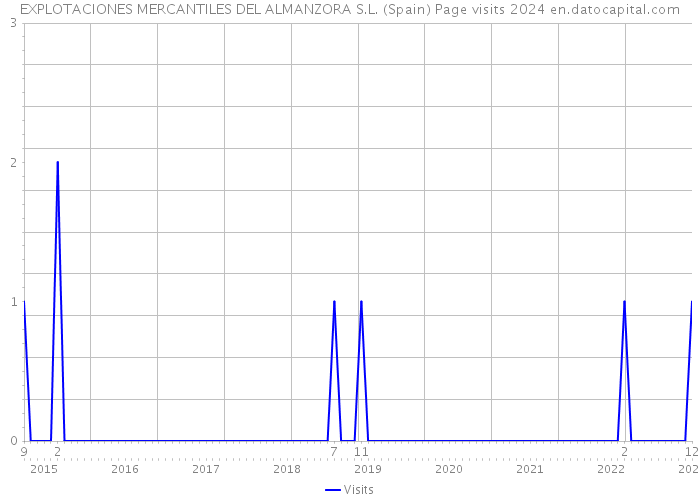 EXPLOTACIONES MERCANTILES DEL ALMANZORA S.L. (Spain) Page visits 2024 