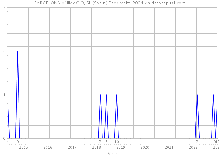 BARCELONA ANIMACIO, SL (Spain) Page visits 2024 