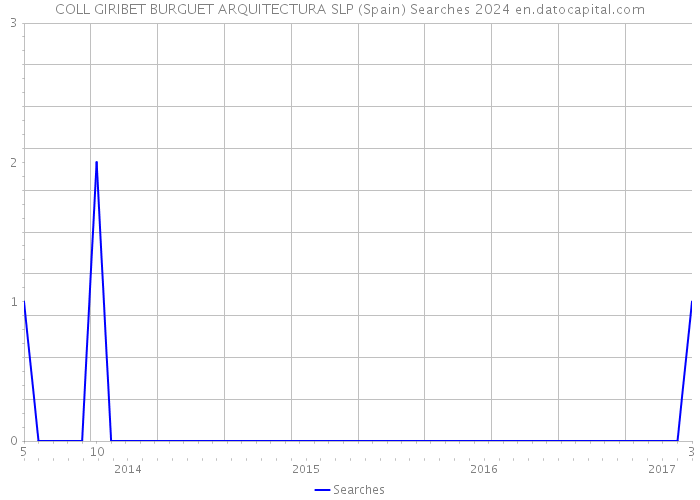 COLL GIRIBET BURGUET ARQUITECTURA SLP (Spain) Searches 2024 