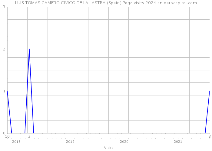 LUIS TOMAS GAMERO CIVICO DE LA LASTRA (Spain) Page visits 2024 