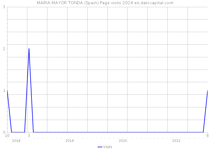 MARIA MAYOR TONDA (Spain) Page visits 2024 