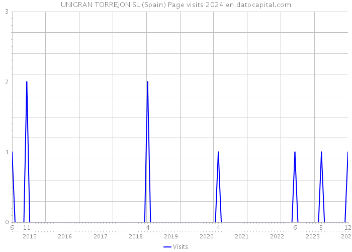 UNIGRAN TORREJON SL (Spain) Page visits 2024 