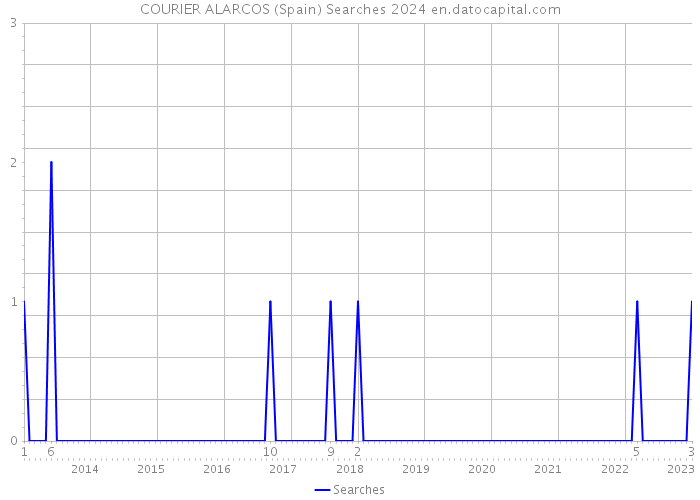 COURIER ALARCOS (Spain) Searches 2024 