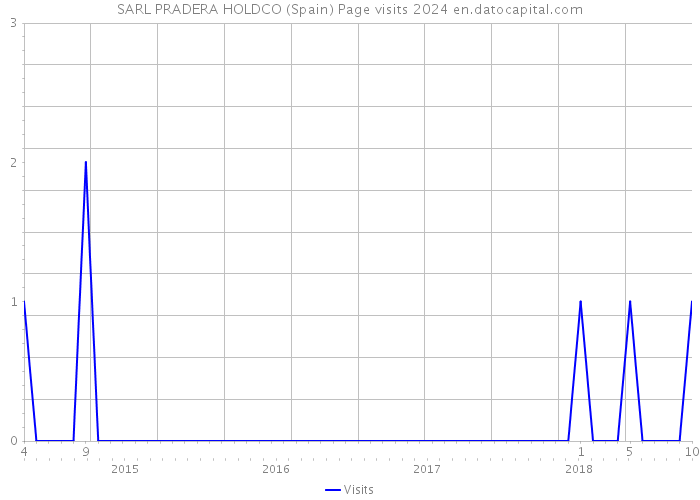 SARL PRADERA HOLDCO (Spain) Page visits 2024 