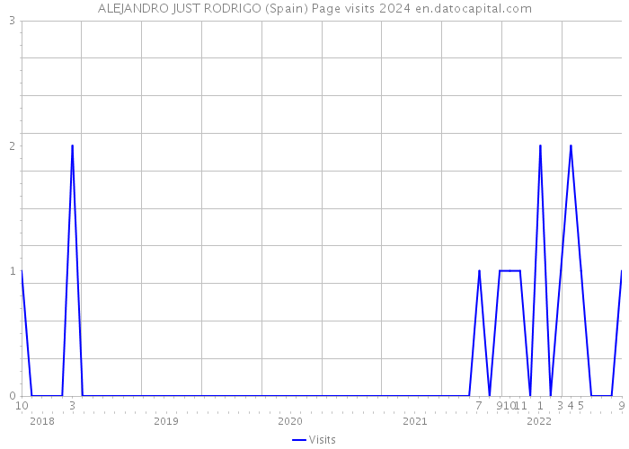 ALEJANDRO JUST RODRIGO (Spain) Page visits 2024 