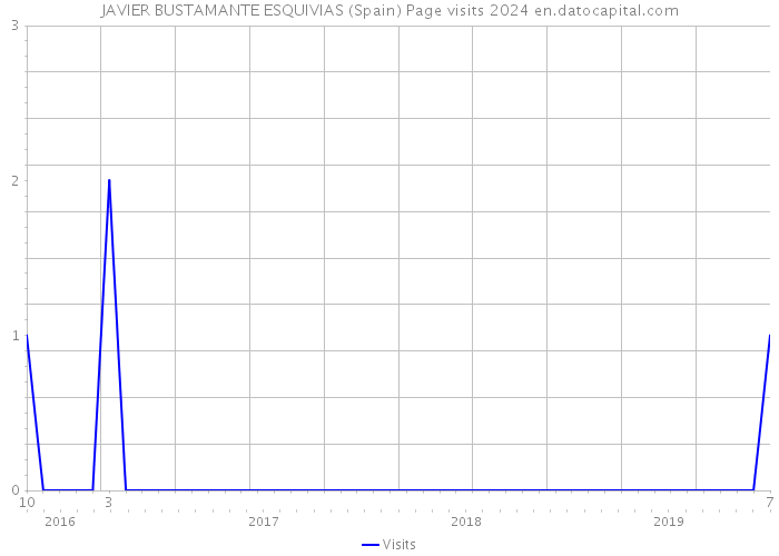 JAVIER BUSTAMANTE ESQUIVIAS (Spain) Page visits 2024 