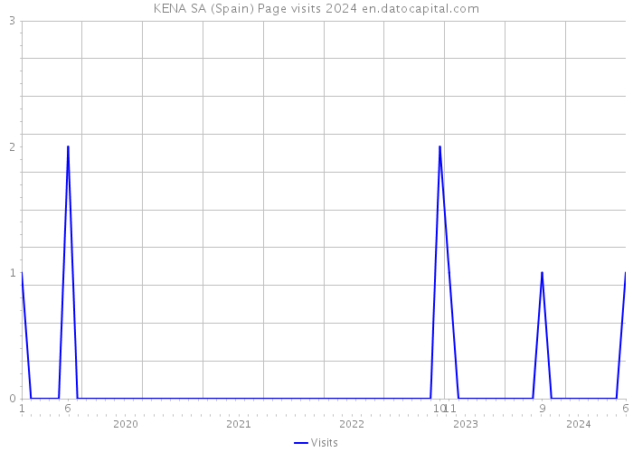 KENA SA (Spain) Page visits 2024 