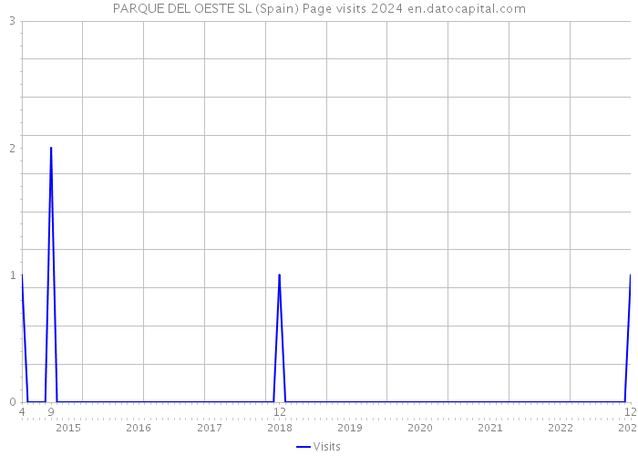 PARQUE DEL OESTE SL (Spain) Page visits 2024 