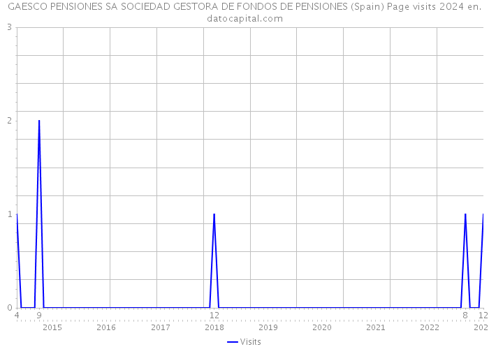 GAESCO PENSIONES SA SOCIEDAD GESTORA DE FONDOS DE PENSIONES (Spain) Page visits 2024 