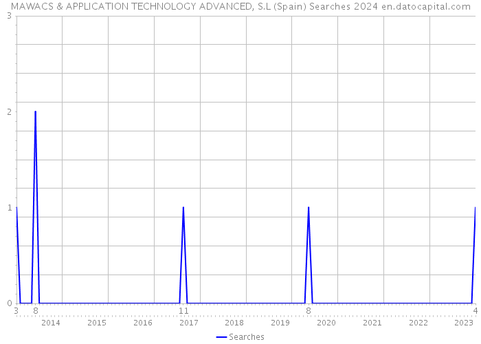 MAWACS & APPLICATION TECHNOLOGY ADVANCED, S.L (Spain) Searches 2024 