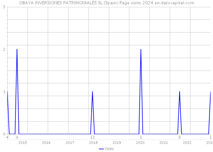 OBAYA INVERSIONES PATRIMONIALES SL (Spain) Page visits 2024 