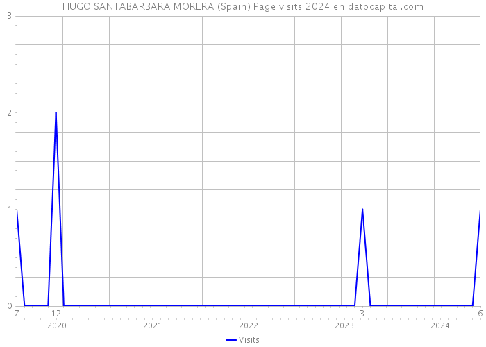 HUGO SANTABARBARA MORERA (Spain) Page visits 2024 