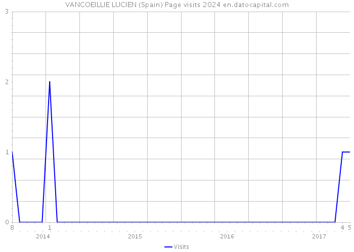 VANCOEILLIE LUCIEN (Spain) Page visits 2024 
