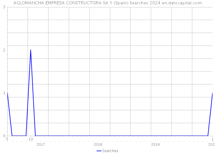 AGLOMANCHA EMPRESA CONSTRUCTORA SA Y (Spain) Searches 2024 
